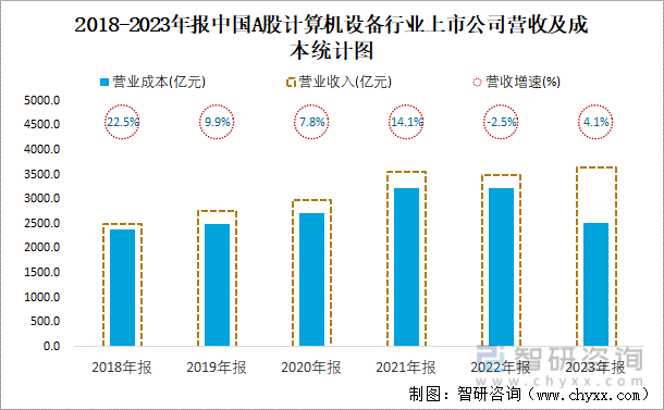 2018-2023年报中国A股计算机设备行业上市公司营收及成本统计图