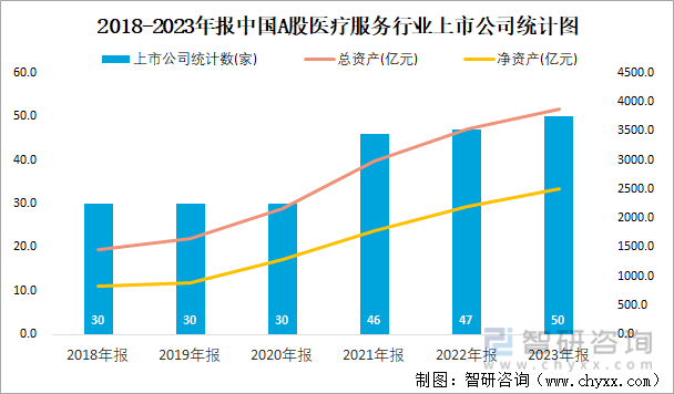 2018-2023年报中国A股医疗服务行业上市公司统计图