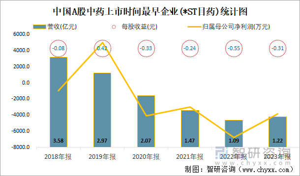 中国A股中药上市时间最早企业(*ST目药)统计图