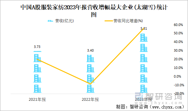 中国A股服装家纺2023年报营收增幅最大企业(太湖雪)统计图