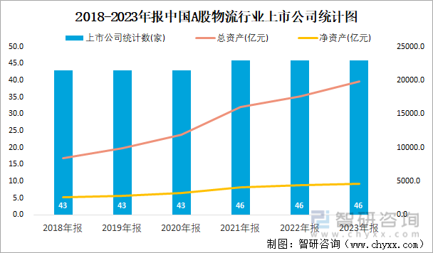 2018-2023年报中国A股物流行业上市公司统计图