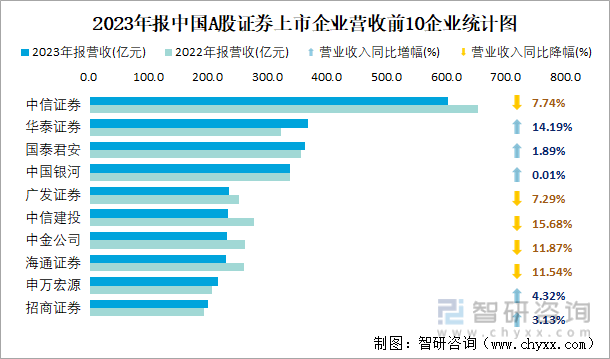 2023年报中国A股证券上市企业营收前10企业统计图
