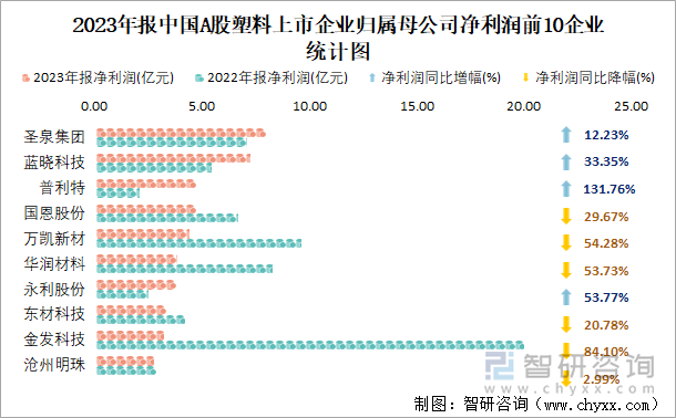 2023年报中国A股塑料上市企业归属母公司净利润前10企业统计图