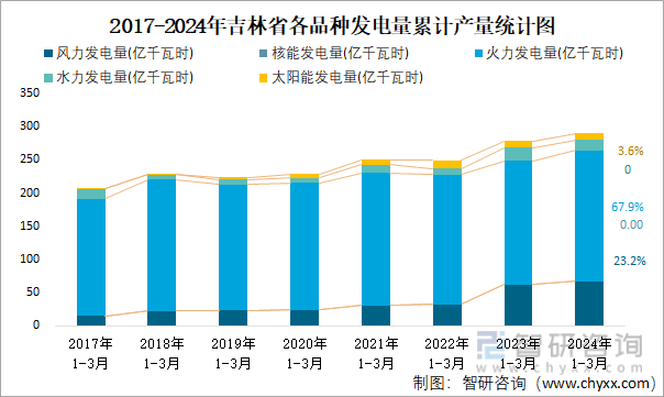 2017-2024年吉林省各品种发电量累计产量统计图