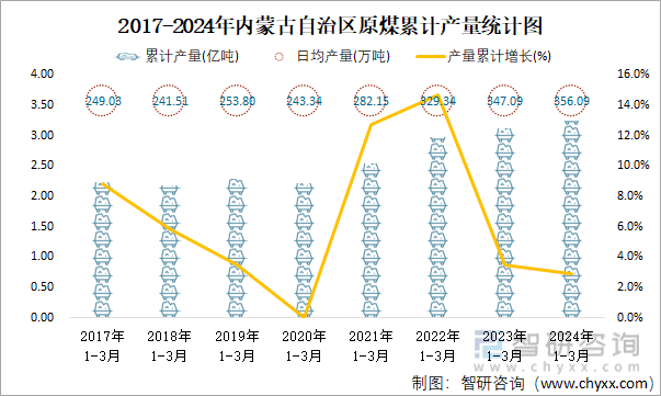 2017-2024年内蒙古自治区原煤累计产量统计图