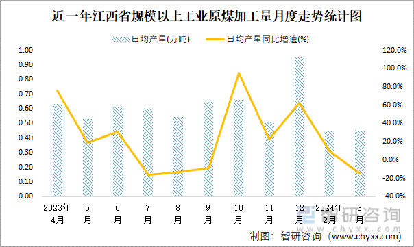 近一年江西省规模以上工业原煤加工量月度走势统计图