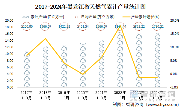 2017-2024年黑龙江省天然气累计产量统计图
