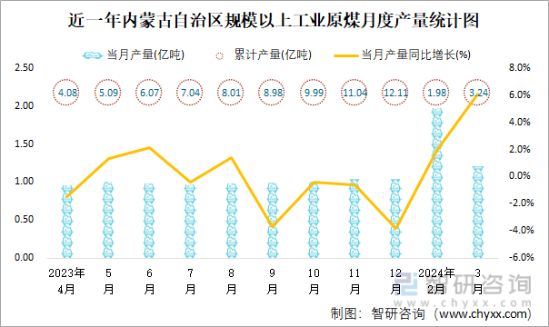 近一年内蒙古自治区规模以上工业原煤月度产量统计图