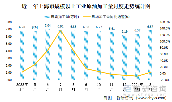 近一年上海市规模以上工业原油加工量月度走势统计图