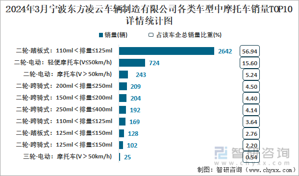 2024年3月宁波东方凌云车辆制造有限公司各类车型中摩托车销量TOP10详情统计图
