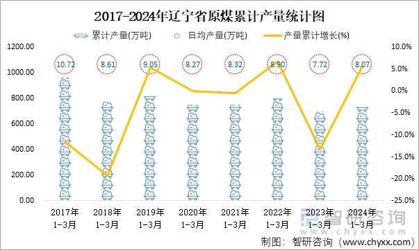 2017-2024年辽宁省原煤累计产量统计图