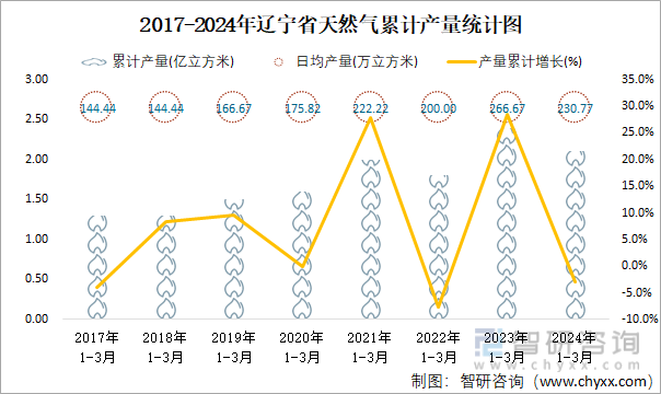 2017-2024年辽宁省天然气累计产量统计图