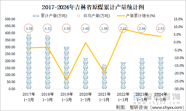 2017-2024年吉林省原煤累计产量统计图