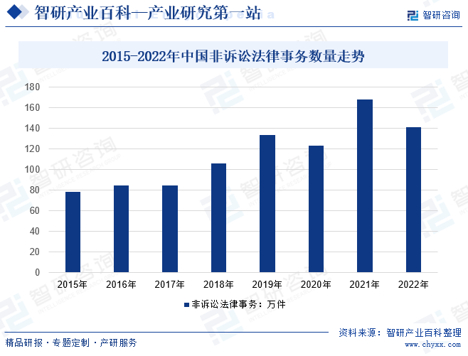 2015-2022年中国非诉讼法律事务数量变动