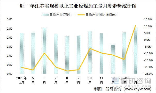 近一年江苏省规模以上工业原煤加工量月度走势统计图