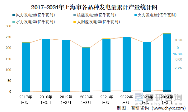 2017-2024年上海市各品种发电量累计产量统计图