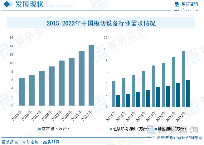 2015-2022年中国模切设备行业需求情况