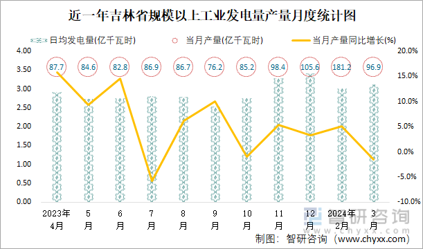 近一年吉林省规模以上工业发电量产量月度统计图