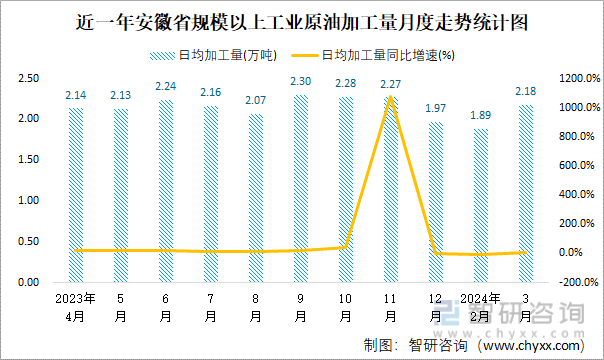 近一年安徽省规模以上工业原油加工量月度走势统计图