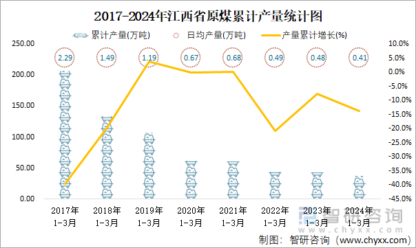 2017-2024年江西省原煤累计产量统计图