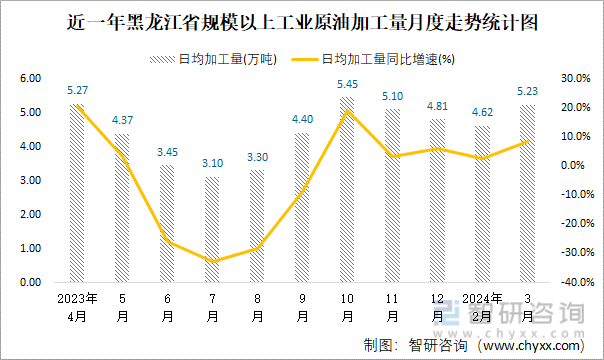 近一年黑龙江省规模以上工业原油加工量月度走势统计图