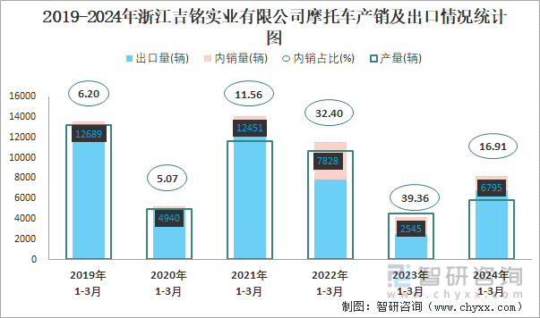 2019-2024年浙江吉铭实业有限公司摩托车产销及出口情况统计图