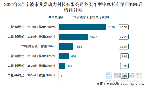 2024年3月宁波市龙嘉摩托车有限公司各类车型中摩托车销量TOP5详情统计图