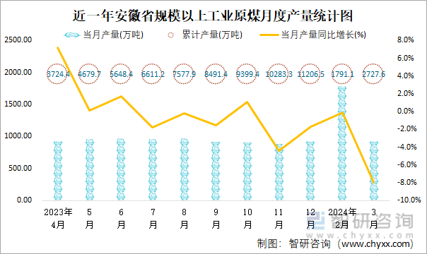 近一年安徽省规模以上工业原煤月度产量统计图