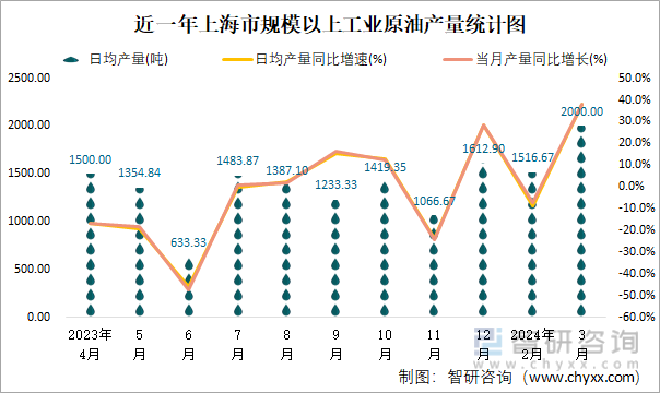 近一年上海市规模以上工业原油产量统计图