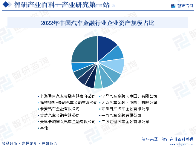 2022年中国汽车金融行业企业资产规模占比
