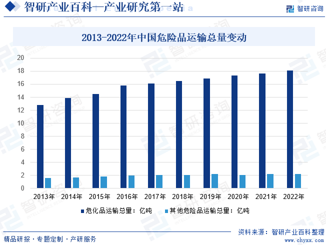 2013-2022年中国危险品运输总量变动