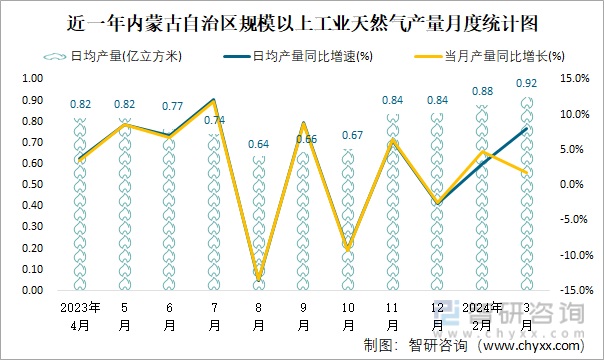 近一年内蒙古自治区规模以上工业天然气产量月度统计图