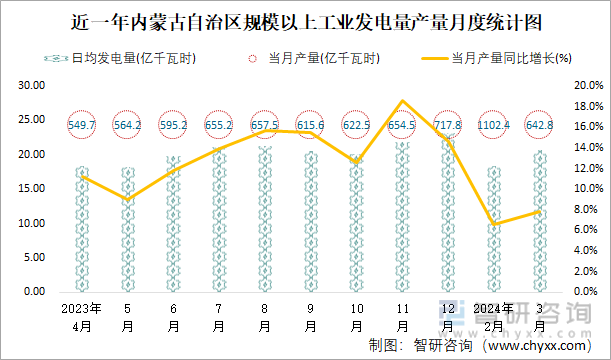 近一年内蒙古自治区规模以上工业发电量产量月度统计图