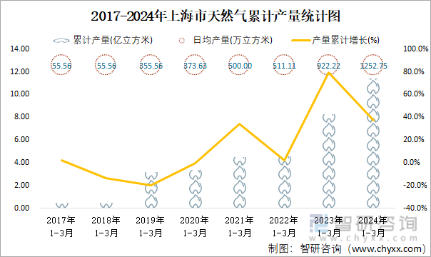 2017-2024年上海市天然气累计产量统计图