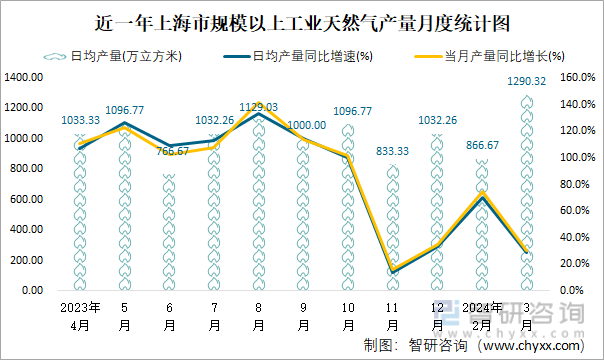 近一年上海市规模以上工业天然气产量月度统计图