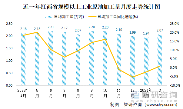 近一年江西省规模以上工业原油加工量月度走势统计图