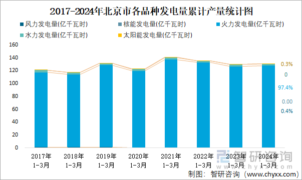 2017-2024年北京市各品种发电量累计产量统计图