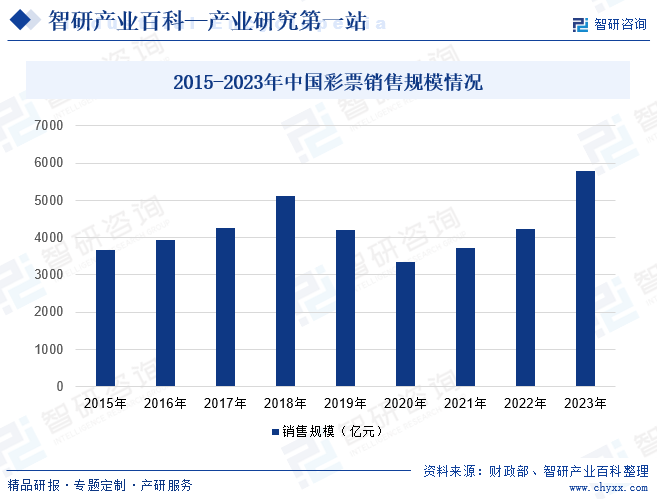 2015-2023年中国彩票销售规模情况