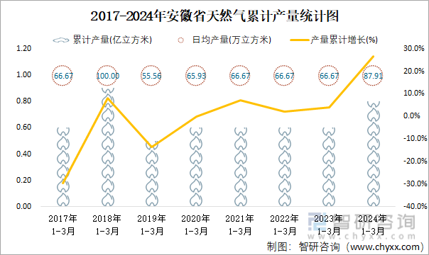 2017-2024年安徽省天然气累计产量统计图