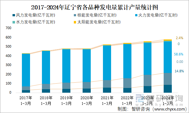 2017-2024年辽宁省各品种发电量累计产量统计图