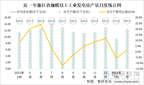 近一年浙江省规模以上工业发电量产量月度统计图