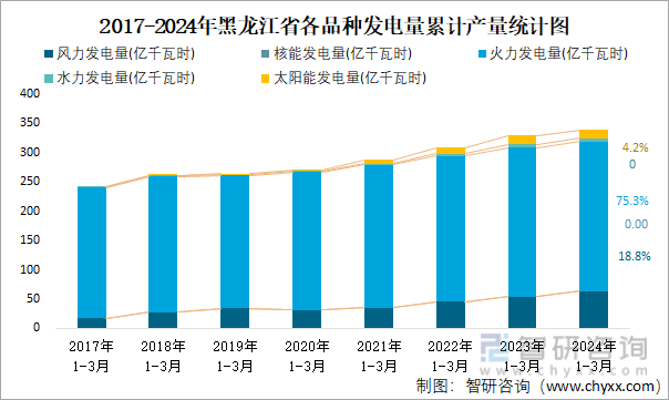 2017-2024年黑龙江省各品种发电量累计产量统计图