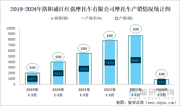 2020-2024年洛阳盛江红强摩托车有限公司摩托车产销情况统计图