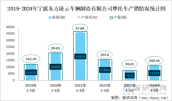 2020-2024年宁波东方凌云车辆制造有限公司摩托车产销情况统计图