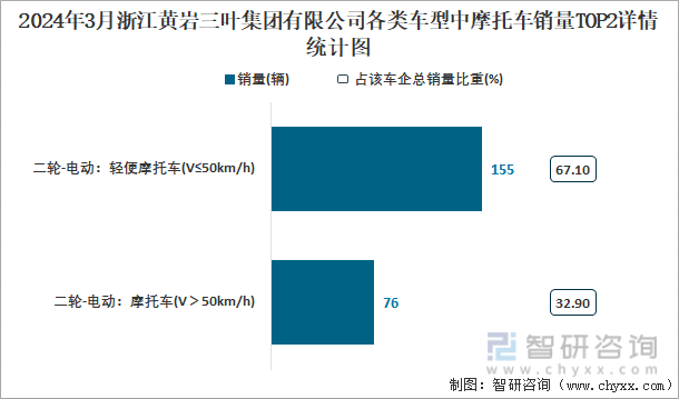 2024年3月浙江黄岩三叶集团有限公司各类车型中摩托车销量TOP2详情统计图