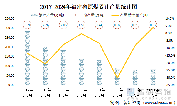 2017-2024年福建省原煤累计产量统计图