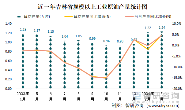 近一年吉林省规模以上工业原油产量统计图