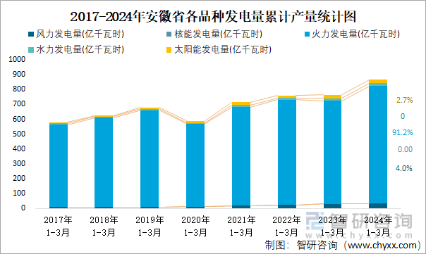 2017-2024年安徽省各品种发电量累计产量统计图