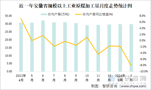 近一年安徽省规模以上工业原煤加工量月度走势统计图