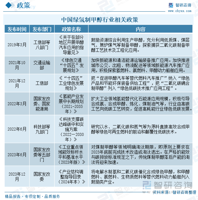 中国绿氢制甲醇行业相关政策